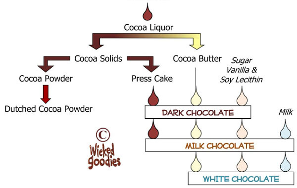 Guide to Chocolate Production by Wicked Goodies