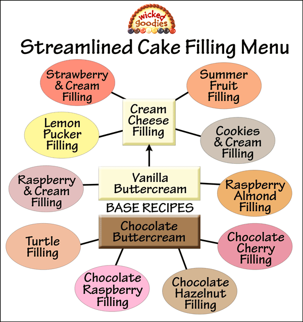 Streamlined Cake Filling Menu