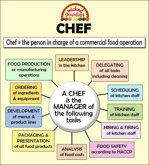 Definition and description of the Job of Chef