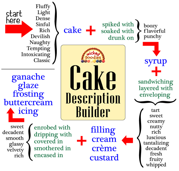 Bakery Business Cake Menu Description Words