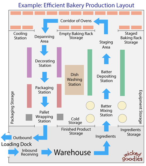 Bakery Business Efficient Kitchen Production Layout